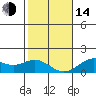 Tide chart for Kaumalapau, Lanai Island, Hawaii on 2023/01/14