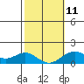 Tide chart for Kaumalapau, Lanai Island, Hawaii on 2023/02/11
