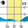 Tide chart for Kaumalapau, Lanai Island, Hawaii on 2023/02/13