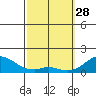 Tide chart for Kaumalapau, Lanai Island, Hawaii on 2023/02/28
