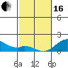 Tide chart for Kaumalapau, Lanai Island, Hawaii on 2024/02/16