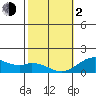 Tide chart for Kaumalapau, Lanai Island, Hawaii on 2024/02/2
