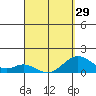 Tide chart for Kaumalapau, Lanai Island, Hawaii on 2024/03/29