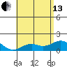 Tide chart for Kaumalapau, Lanai Island, Hawaii on 2024/06/13