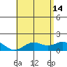 Tide chart for Kaumalapau, Lanai Island, Hawaii on 2024/06/14