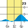 Tide chart for Kaumalapau, Lanai Island, Hawaii on 2024/06/23