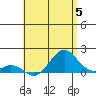 Tide chart for Kaumalapau, Lanai Island, Hawaii on 2024/06/5