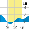 Tide chart for Ballast Point, Hillsborough Bay, Florida on 2021/02/10