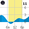 Tide chart for Ballast Point, Hillsborough Bay, Florida on 2021/02/11