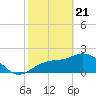 Tide chart for Ballast Point, Hillsborough Bay, Florida on 2021/02/21