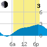 Tide chart for Ballast Point, Hillsborough Bay, Florida on 2021/05/3