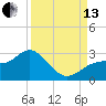 Tide chart for Ballast Point, Hillsborough Bay, Florida on 2021/09/13