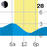 Tide chart for Ballast Point, Hillsborough Bay, Florida on 2021/09/28