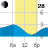 Tide chart for Ballast Point, Hillsborough Bay, Florida on 2021/10/28