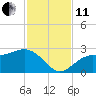 Tide chart for Ballast Point, Hillsborough Bay, Florida on 2021/11/11