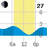 Tide chart for Ballast Point, Hillsborough Bay, Florida on 2021/11/27