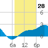 Tide chart for Ballast Point, Hillsborough Bay, Florida on 2022/01/28
