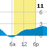 Tide chart for Ballast Point, Hillsborough Bay, Florida on 2022/02/11