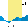 Tide chart for Ballast Point, Hillsborough Bay, Florida on 2022/02/13