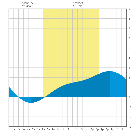 Tide Chart for 2022/02/25