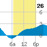 Tide chart for Ballast Point, Hillsborough Bay, Florida on 2022/02/26
