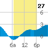 Tide chart for Ballast Point, Hillsborough Bay, Florida on 2022/02/27