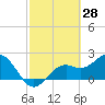 Tide chart for Ballast Point, Hillsborough Bay, Florida on 2022/02/28