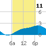Tide chart for Ballast Point, Hillsborough Bay, Florida on 2022/03/11