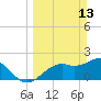 Tide chart for Ballast Point, Hillsborough Bay, Florida on 2022/03/13