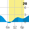 Tide chart for Ballast Point, Hillsborough Bay, Florida on 2022/03/28