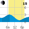 Tide chart for Ballast Point, Hillsborough Bay, Florida on 2022/08/19