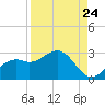 Tide chart for Ballast Point, Hillsborough Bay, Florida on 2022/08/24