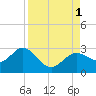 Tide chart for Ballast Point, Hillsborough Bay, Florida on 2022/09/1