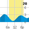 Tide chart for Ballast Point, Hillsborough Bay, Florida on 2022/09/28