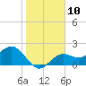 Tide chart for Ballast Point, Hillsborough Bay, Florida on 2023/01/10
