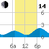 Tide chart for Ballast Point, Hillsborough Bay, Florida on 2023/01/14