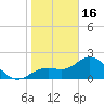 Tide chart for Ballast Point, Hillsborough Bay, Florida on 2023/01/16