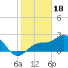 Tide chart for Ballast Point, Hillsborough Bay, Florida on 2023/01/18