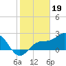 Tide chart for Ballast Point, Hillsborough Bay, Florida on 2023/01/19