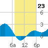 Tide chart for Ballast Point, Hillsborough Bay, Florida on 2023/01/23