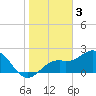 Tide chart for Ballast Point, Hillsborough Bay, Florida on 2023/01/3