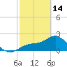 Tide chart for Ballast Point, Hillsborough Bay, Florida on 2023/02/14