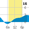 Tide chart for Ballast Point, Hillsborough Bay, Florida on 2023/02/16