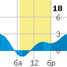 Tide chart for Ballast Point, Hillsborough Bay, Florida on 2023/02/18