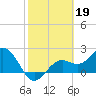 Tide chart for Ballast Point, Hillsborough Bay, Florida on 2023/02/19
