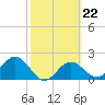 Tide chart for Ballast Point, Hillsborough Bay, Florida on 2023/02/22
