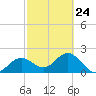 Tide chart for Ballast Point, Hillsborough Bay, Florida on 2023/02/24