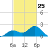 Tide chart for Ballast Point, Hillsborough Bay, Florida on 2023/02/25