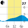 Tide chart for Ballast Point, Hillsborough Bay, Florida on 2023/02/27