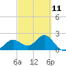 Tide chart for Ballast Point, Hillsborough Bay, Florida on 2023/03/11